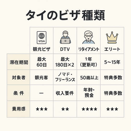 >タイビザの種類と特徴をご紹介